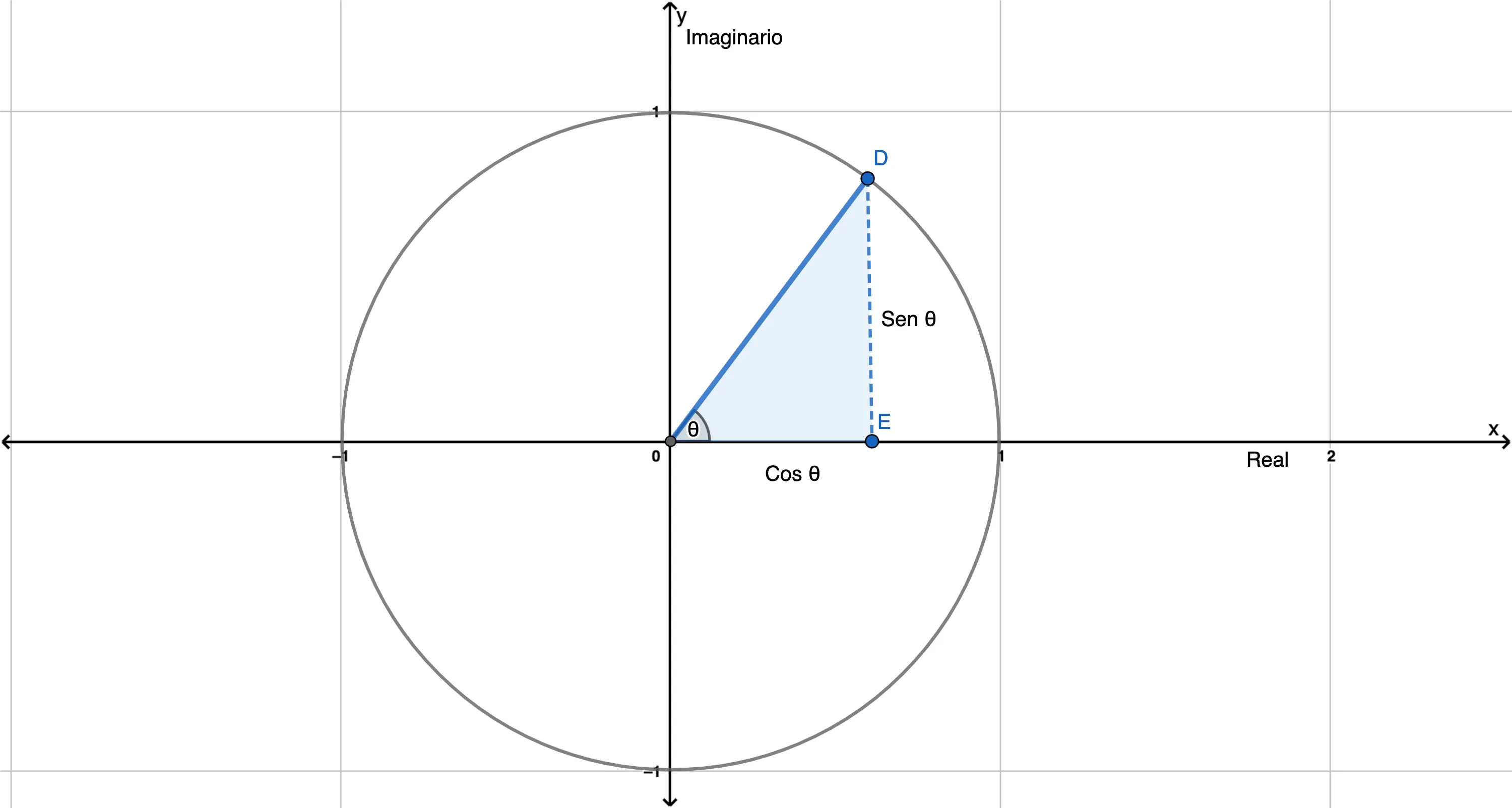 Trigonometría del círculo.