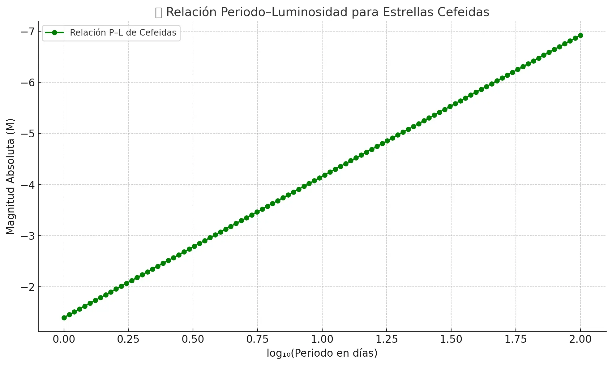 Relación Periodo–Luminosidad